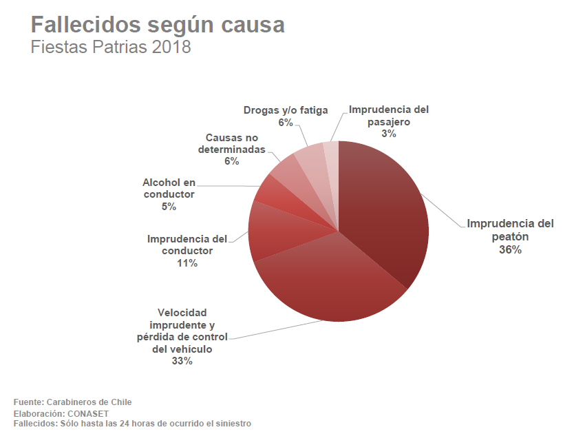 Fallecidos en Fiestas Patrias 2018 