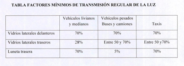 Factor de transmisión regular de la luz