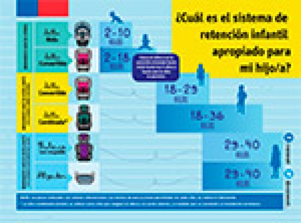 ¿Sabes cuál es la silla apropiada para tu hijo?